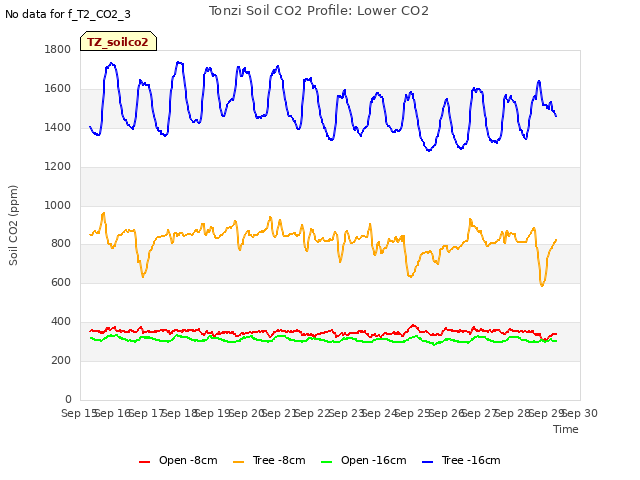 plot of Tonzi Soil CO2 Profile: Lower CO2