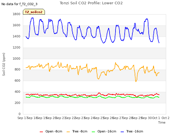 plot of Tonzi Soil CO2 Profile: Lower CO2