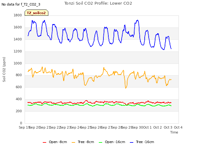 plot of Tonzi Soil CO2 Profile: Lower CO2