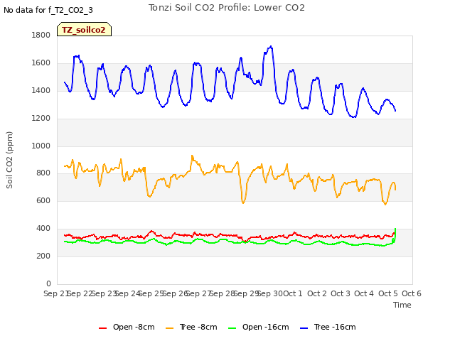 plot of Tonzi Soil CO2 Profile: Lower CO2