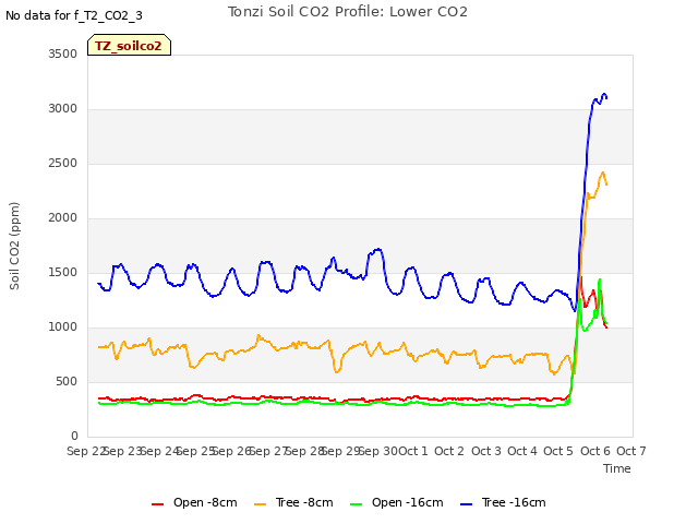 plot of Tonzi Soil CO2 Profile: Lower CO2