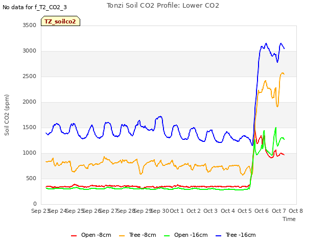 plot of Tonzi Soil CO2 Profile: Lower CO2