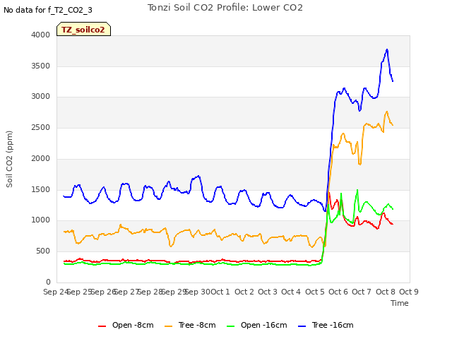 plot of Tonzi Soil CO2 Profile: Lower CO2