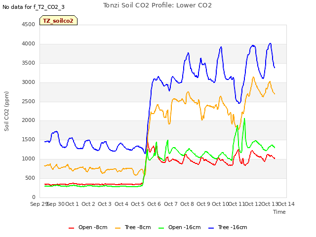 plot of Tonzi Soil CO2 Profile: Lower CO2