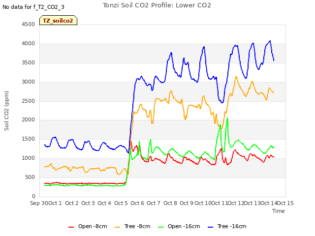 plot of Tonzi Soil CO2 Profile: Lower CO2