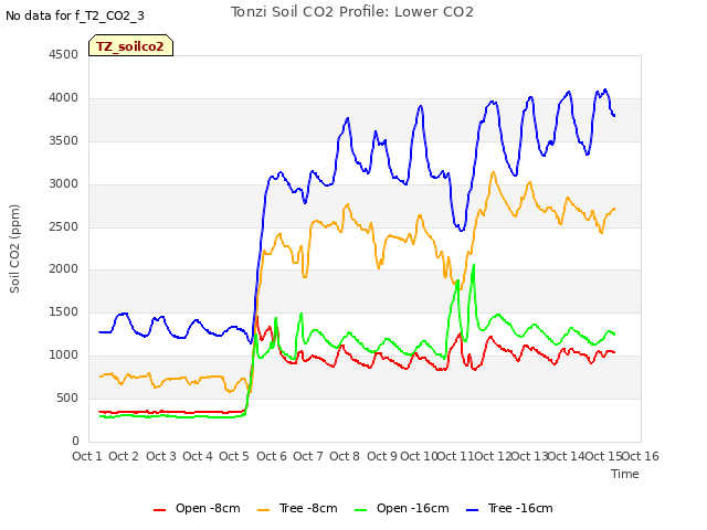 plot of Tonzi Soil CO2 Profile: Lower CO2