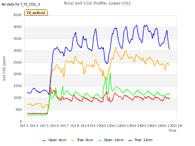 plot of Tonzi Soil CO2 Profile: Lower CO2