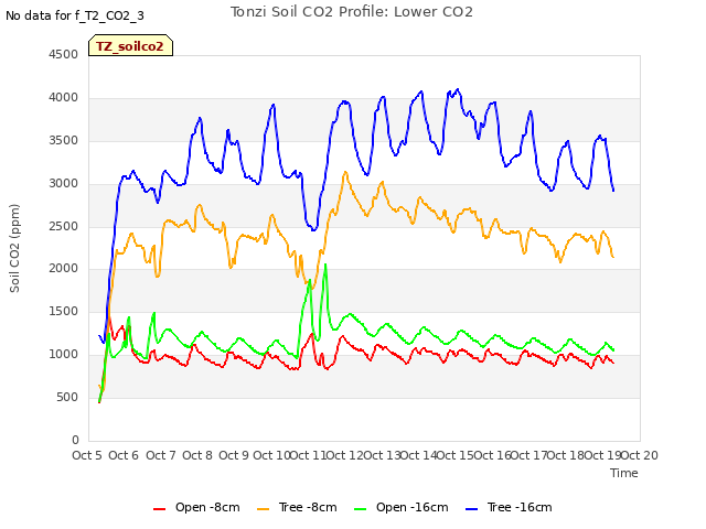 plot of Tonzi Soil CO2 Profile: Lower CO2