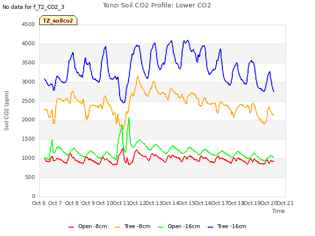 plot of Tonzi Soil CO2 Profile: Lower CO2