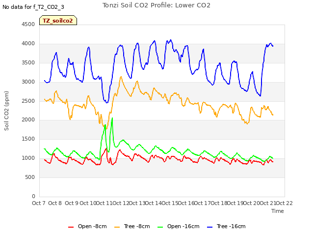 plot of Tonzi Soil CO2 Profile: Lower CO2