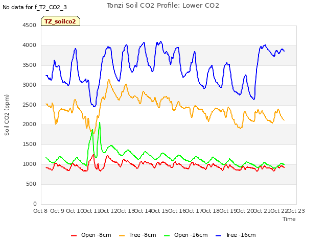 plot of Tonzi Soil CO2 Profile: Lower CO2