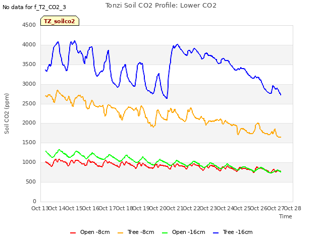 plot of Tonzi Soil CO2 Profile: Lower CO2