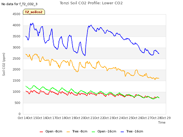 plot of Tonzi Soil CO2 Profile: Lower CO2