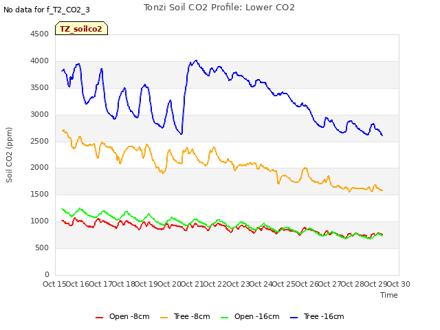 plot of Tonzi Soil CO2 Profile: Lower CO2