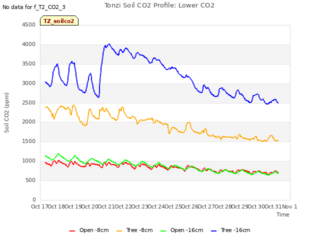 plot of Tonzi Soil CO2 Profile: Lower CO2