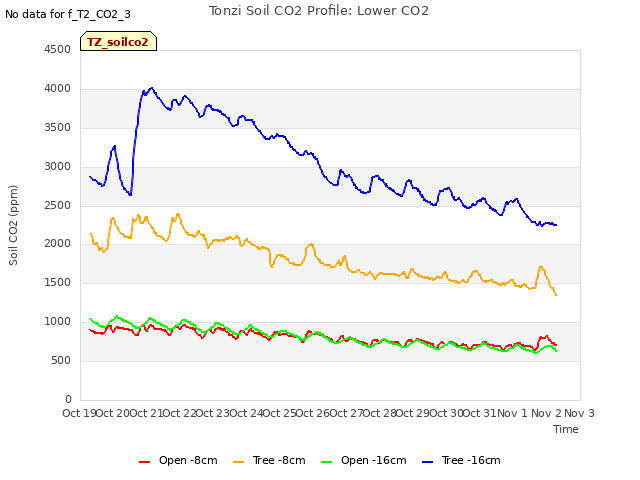 plot of Tonzi Soil CO2 Profile: Lower CO2