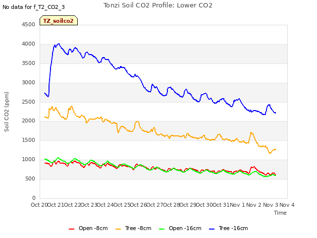 plot of Tonzi Soil CO2 Profile: Lower CO2