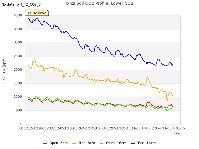 plot of Tonzi Soil CO2 Profile: Lower CO2