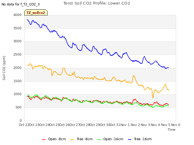 plot of Tonzi Soil CO2 Profile: Lower CO2