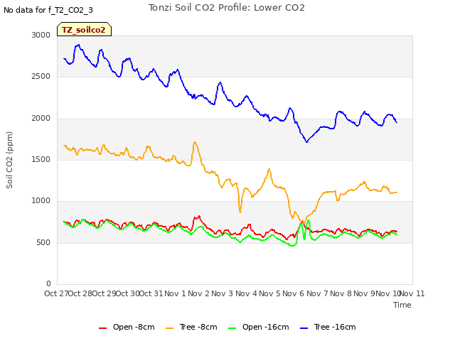 plot of Tonzi Soil CO2 Profile: Lower CO2