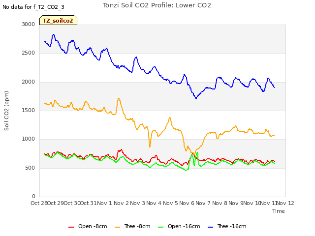 plot of Tonzi Soil CO2 Profile: Lower CO2