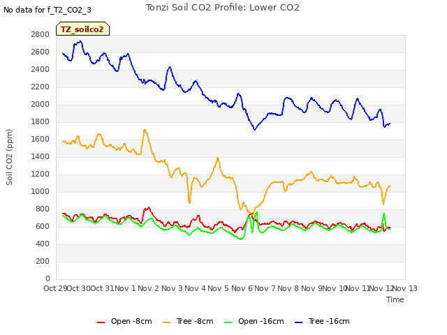 plot of Tonzi Soil CO2 Profile: Lower CO2