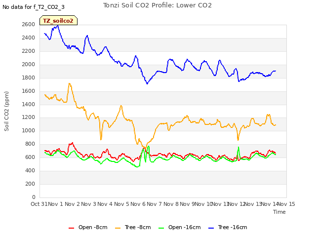 plot of Tonzi Soil CO2 Profile: Lower CO2