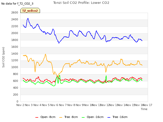 plot of Tonzi Soil CO2 Profile: Lower CO2