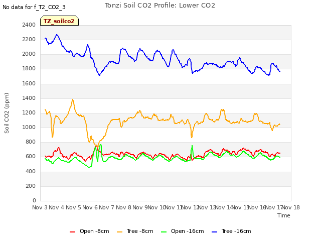 plot of Tonzi Soil CO2 Profile: Lower CO2