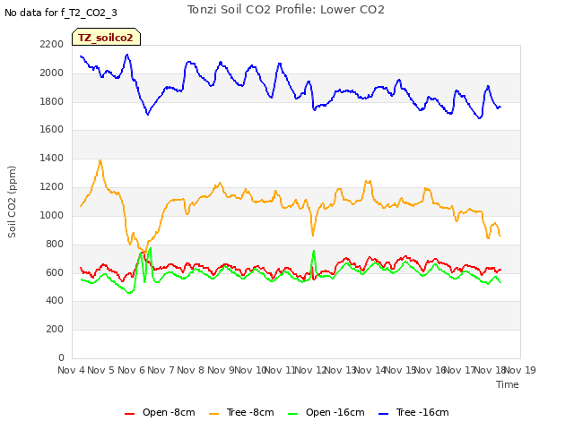 plot of Tonzi Soil CO2 Profile: Lower CO2