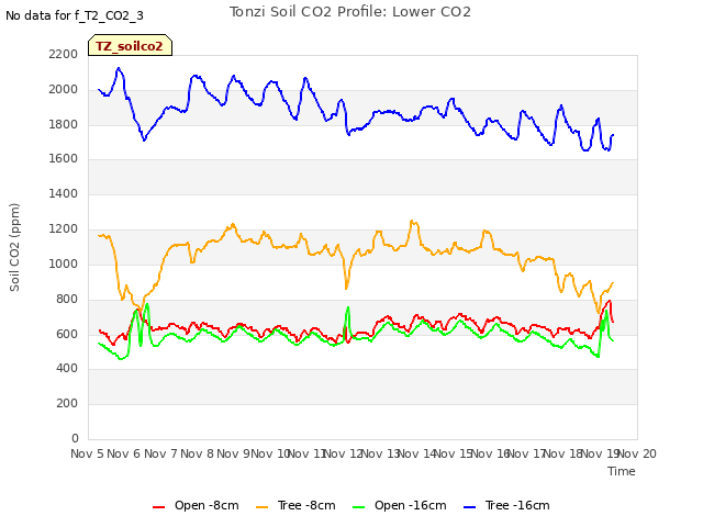 plot of Tonzi Soil CO2 Profile: Lower CO2