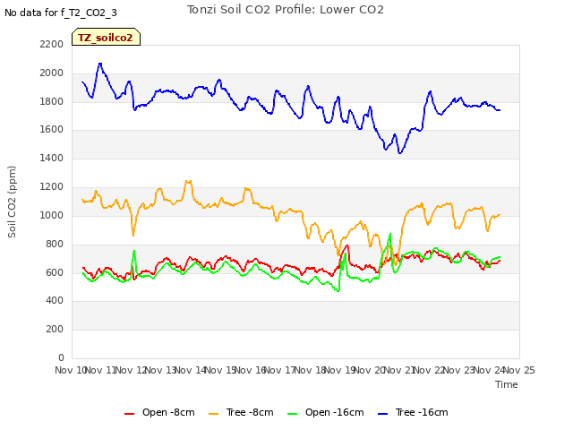 plot of Tonzi Soil CO2 Profile: Lower CO2