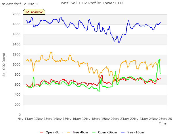 plot of Tonzi Soil CO2 Profile: Lower CO2