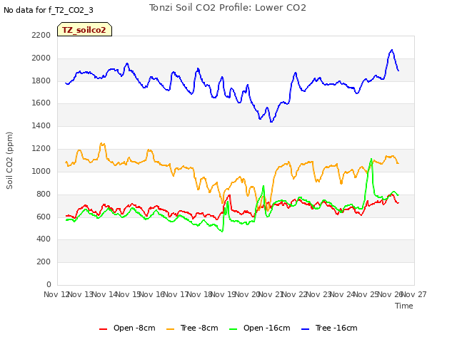 plot of Tonzi Soil CO2 Profile: Lower CO2