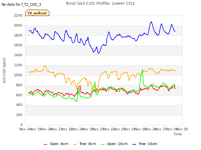 plot of Tonzi Soil CO2 Profile: Lower CO2