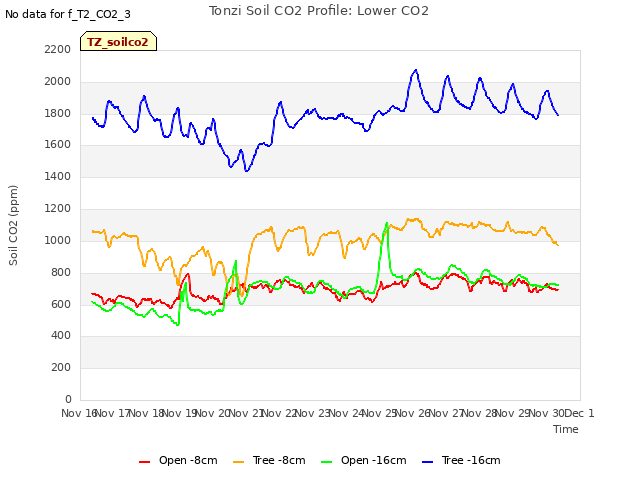 plot of Tonzi Soil CO2 Profile: Lower CO2