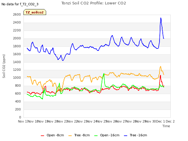 plot of Tonzi Soil CO2 Profile: Lower CO2