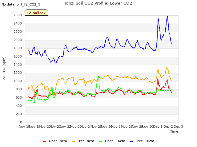 plot of Tonzi Soil CO2 Profile: Lower CO2