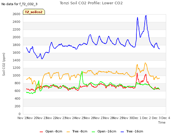 plot of Tonzi Soil CO2 Profile: Lower CO2