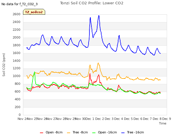 plot of Tonzi Soil CO2 Profile: Lower CO2