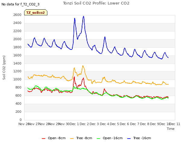 plot of Tonzi Soil CO2 Profile: Lower CO2