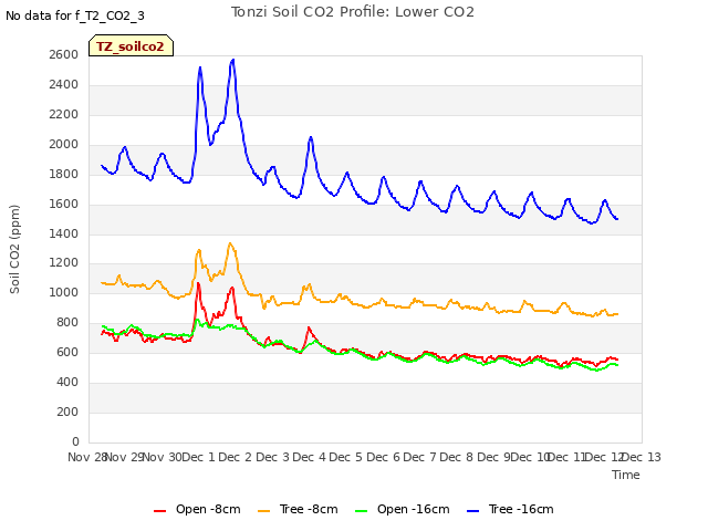 plot of Tonzi Soil CO2 Profile: Lower CO2