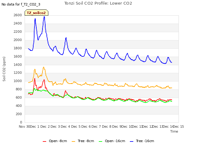 plot of Tonzi Soil CO2 Profile: Lower CO2