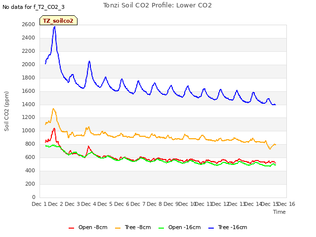 plot of Tonzi Soil CO2 Profile: Lower CO2