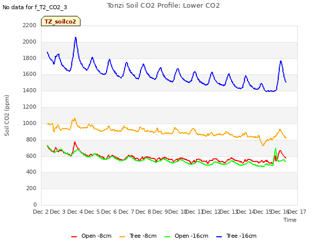 plot of Tonzi Soil CO2 Profile: Lower CO2