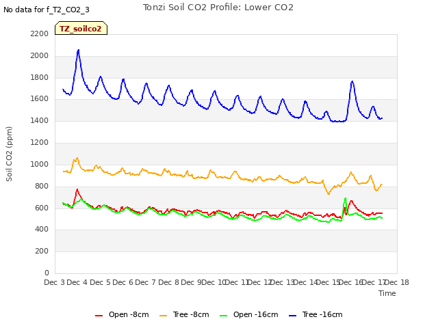 plot of Tonzi Soil CO2 Profile: Lower CO2