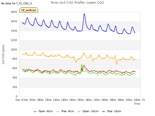 plot of Tonzi Soil CO2 Profile: Lower CO2