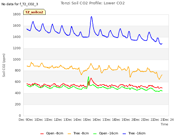plot of Tonzi Soil CO2 Profile: Lower CO2