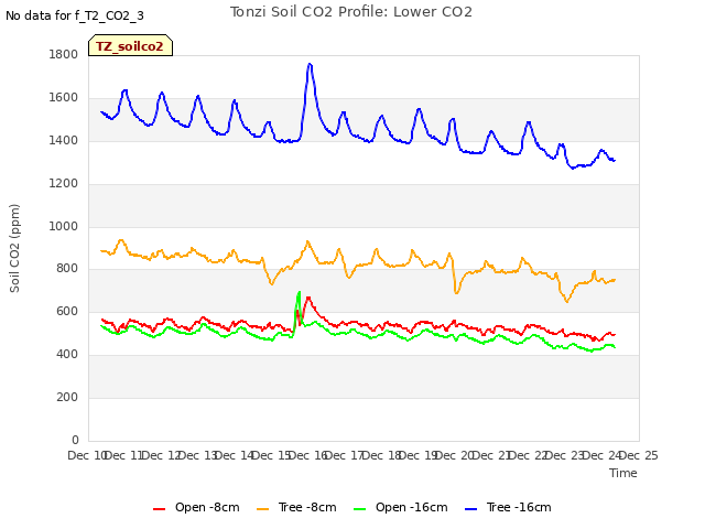 plot of Tonzi Soil CO2 Profile: Lower CO2