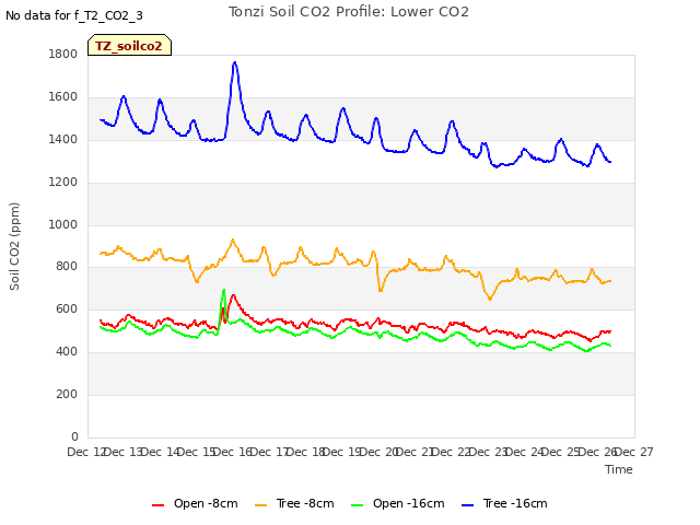 plot of Tonzi Soil CO2 Profile: Lower CO2